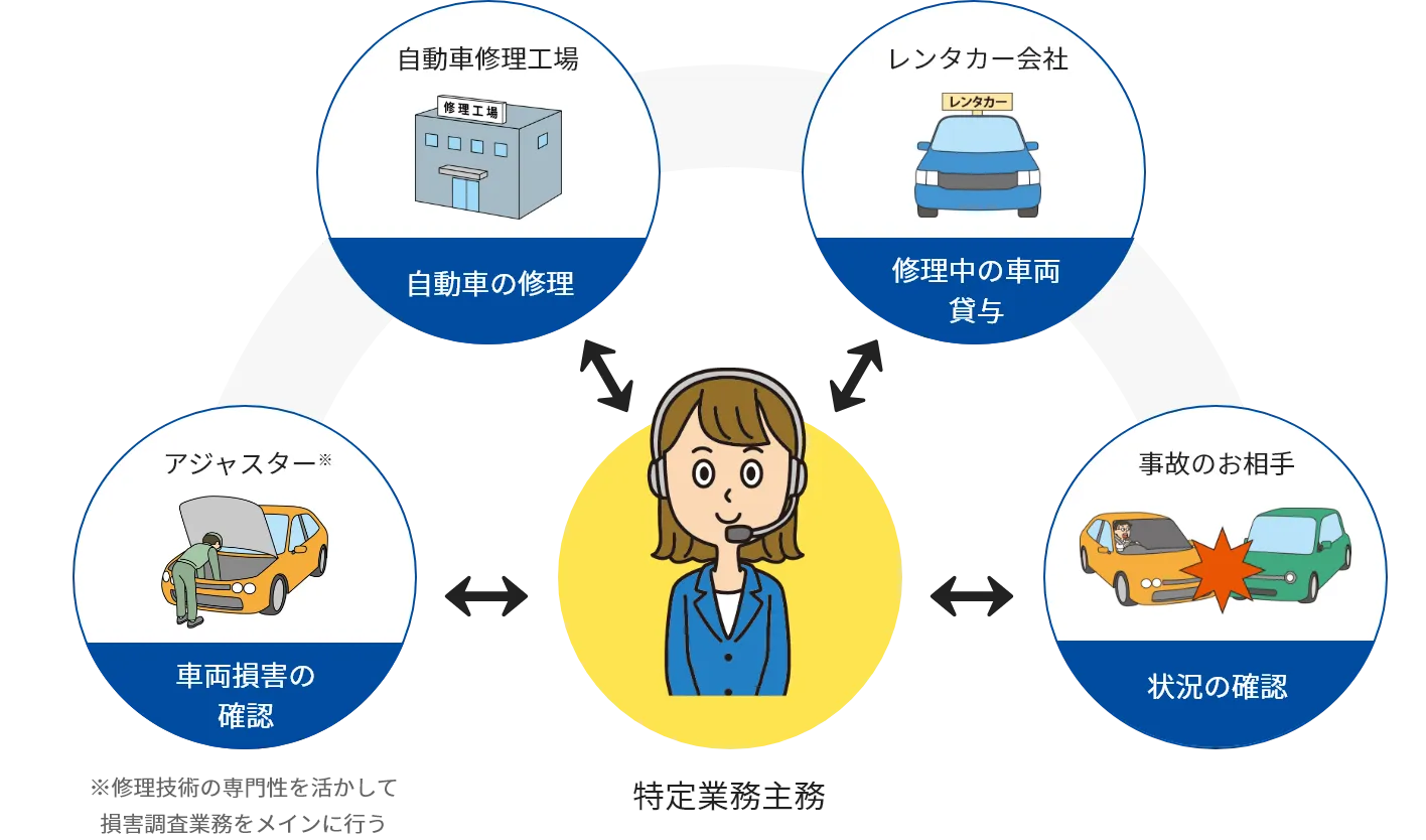 事故やサービスの関係者への連絡