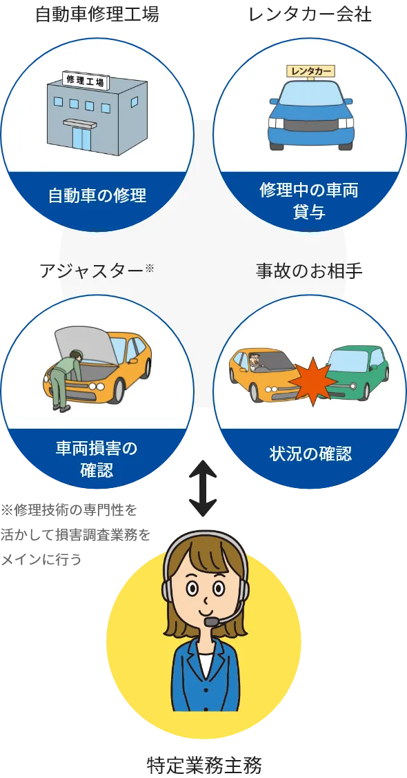 事故やサービスの関係者への連絡