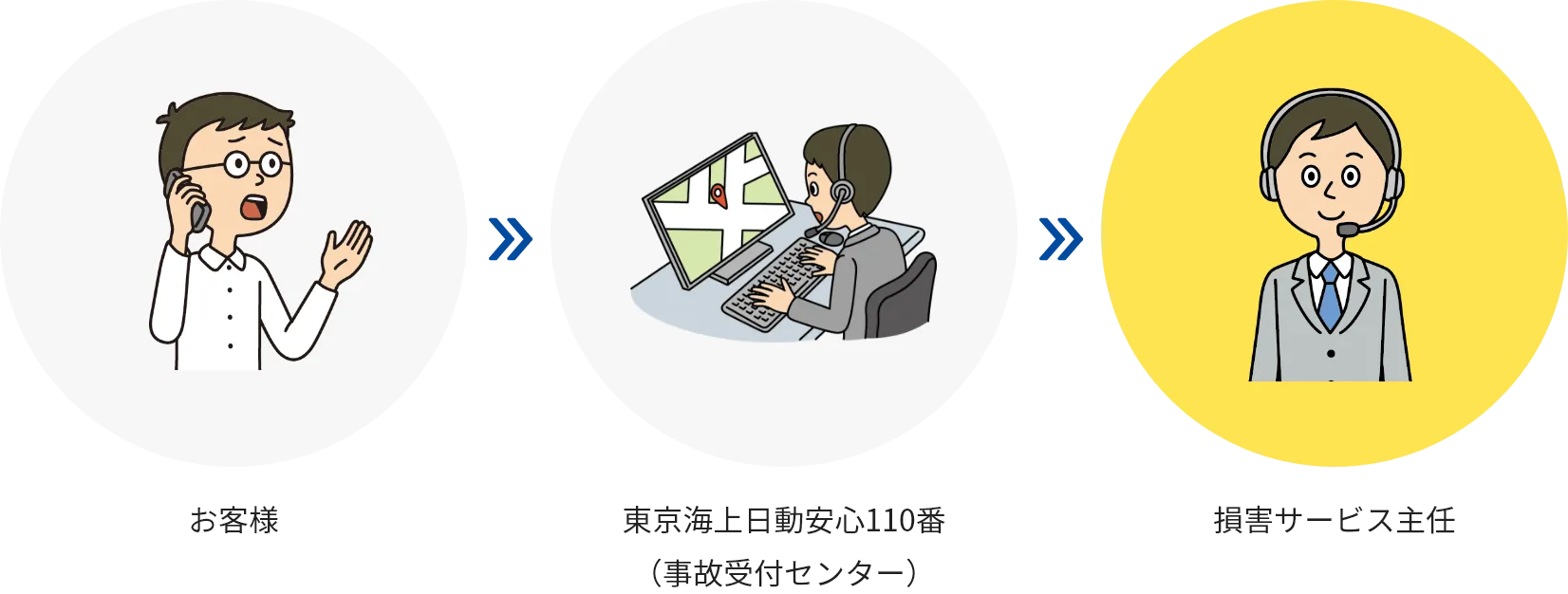 お客様 東京海上日動安心110番（事故受付センター）損害サービス主任