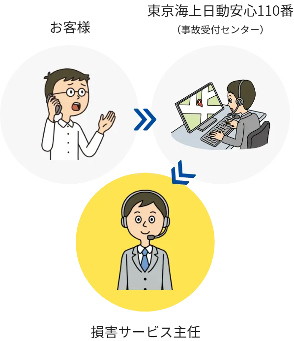 お客様 東京海上日動安心110番（事故受付センター）損害サービス主任