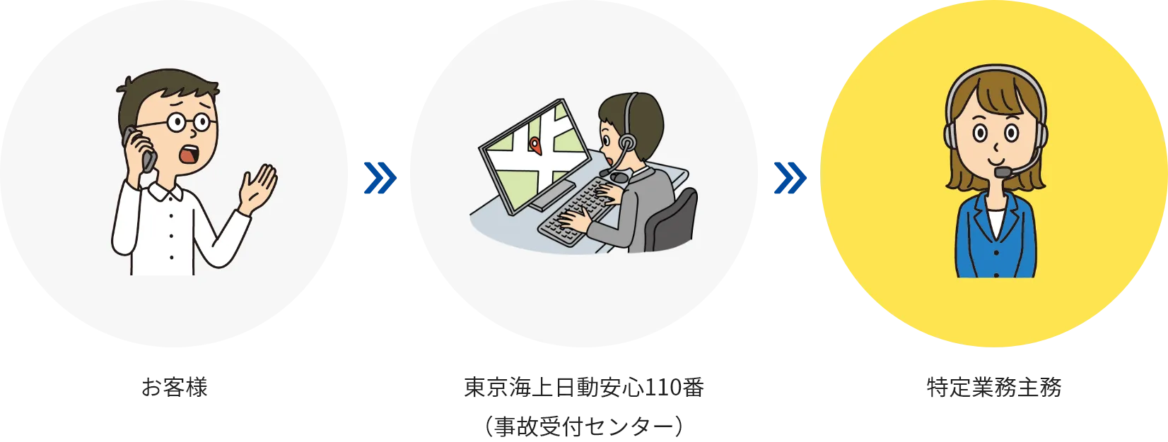 お客様 東京海上日動安心110番（事故受付センター） 特定業務主務