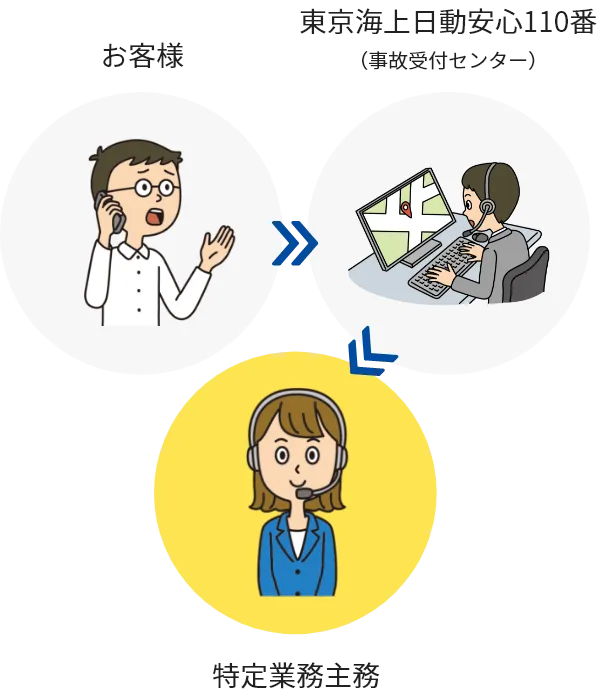 お客様 東京海上日動安心110番（事故受付センター） 特定業務主務